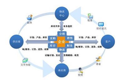 供應鏈管理的七大原則和戰略管理要點